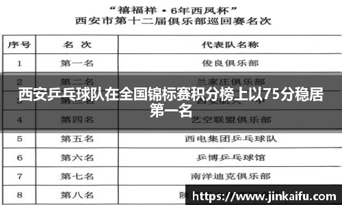 西安乒乓球队在全国锦标赛积分榜上以75分稳居第一名