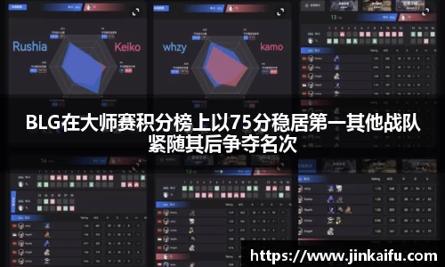 BLG在大师赛积分榜上以75分稳居第一其他战队紧随其后争夺名次
