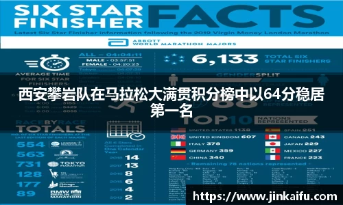 西安攀岩队在马拉松大满贯积分榜中以64分稳居第一名